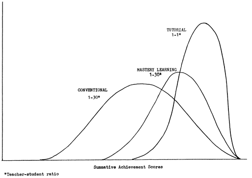 How Modedu applies Blooms Theory in Private Tutoring Sydney